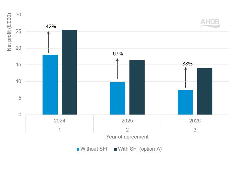 Bar graph to show change in net profit of 150 ha beef and sheep farm after SFI option A